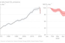 global CO2 emissions